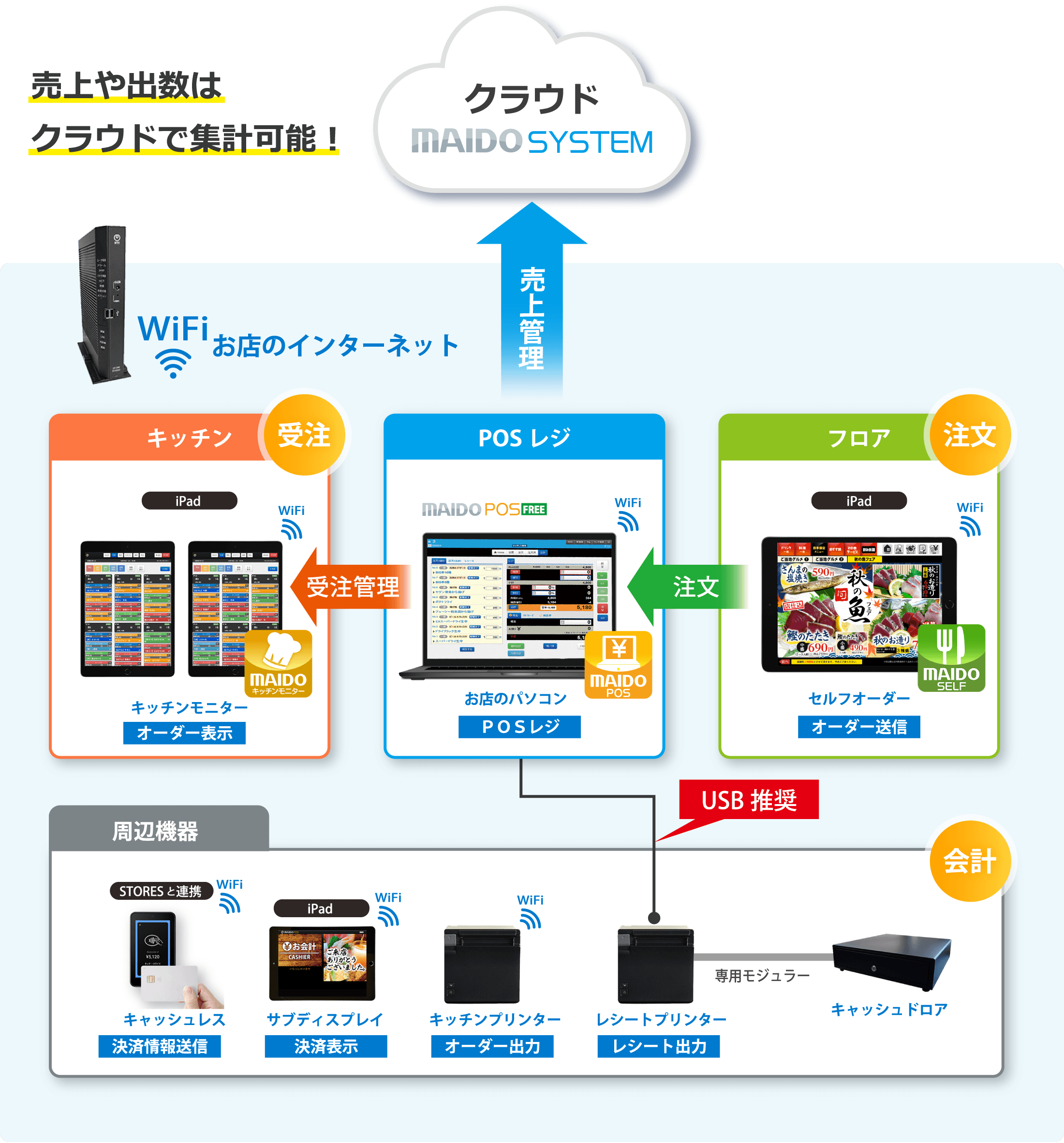 売上や出数はクラウドで集計可能！