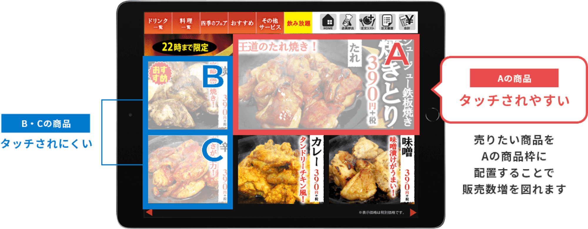 【B・Cの商品】タッチされにくい【Aの商品】タッチされやすい