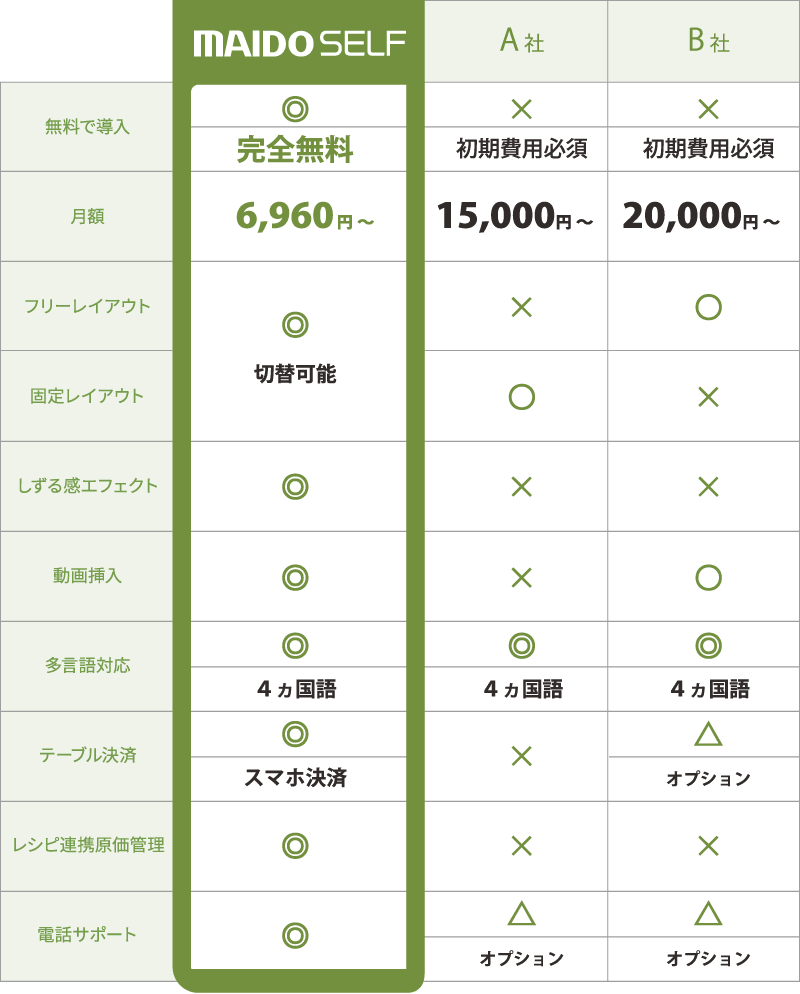 MAIDO SELFとの比較表