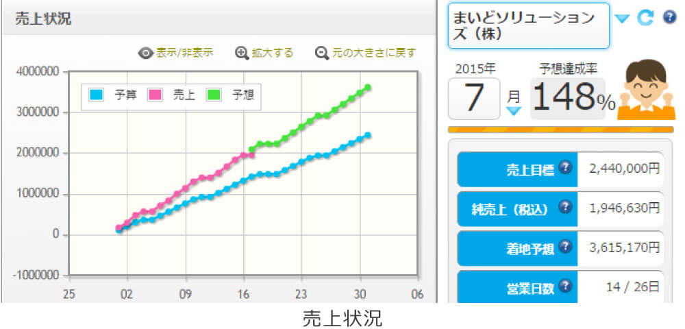 売上推移・予算比