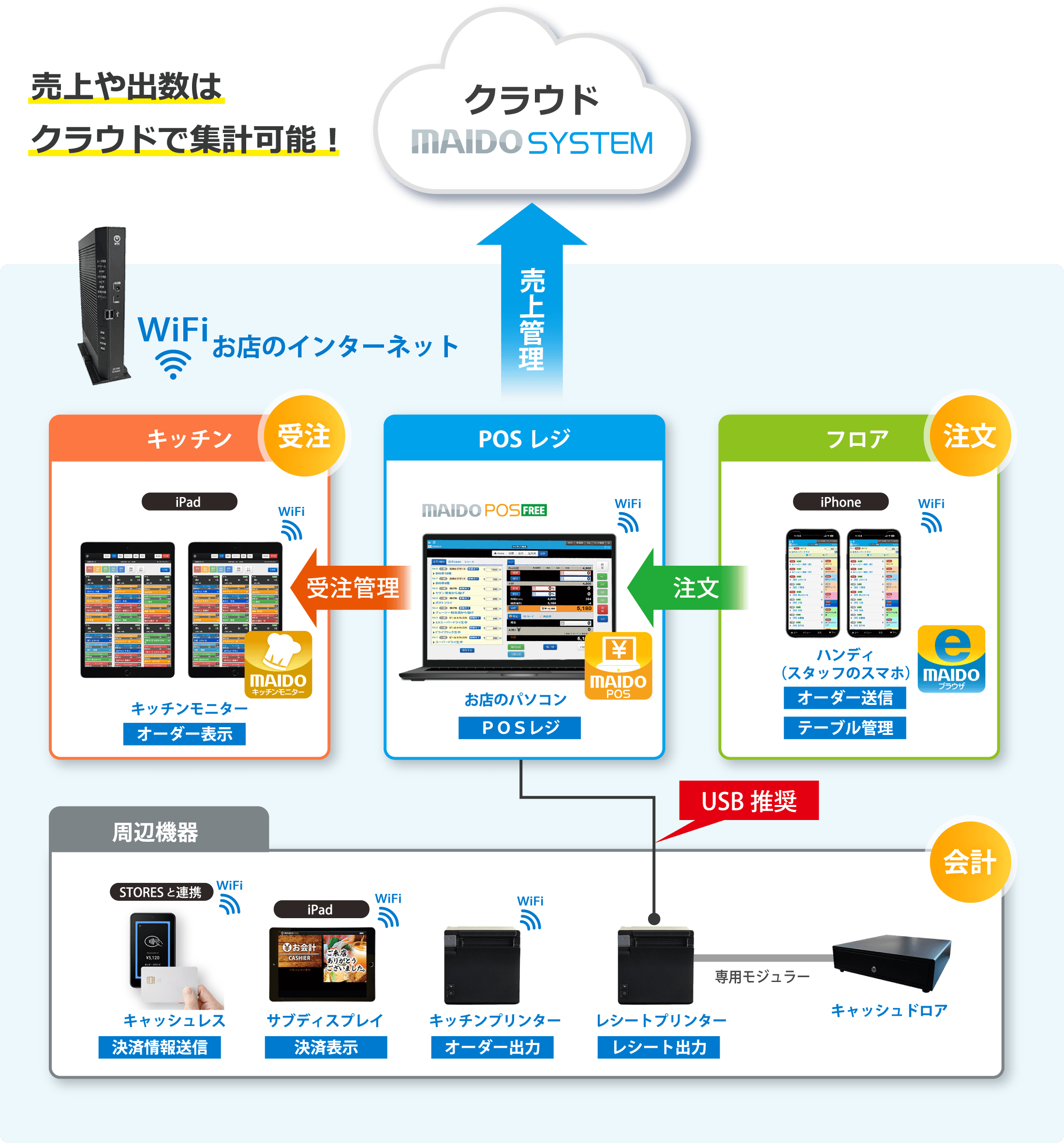 売上や出数はクラウドで集計可能！