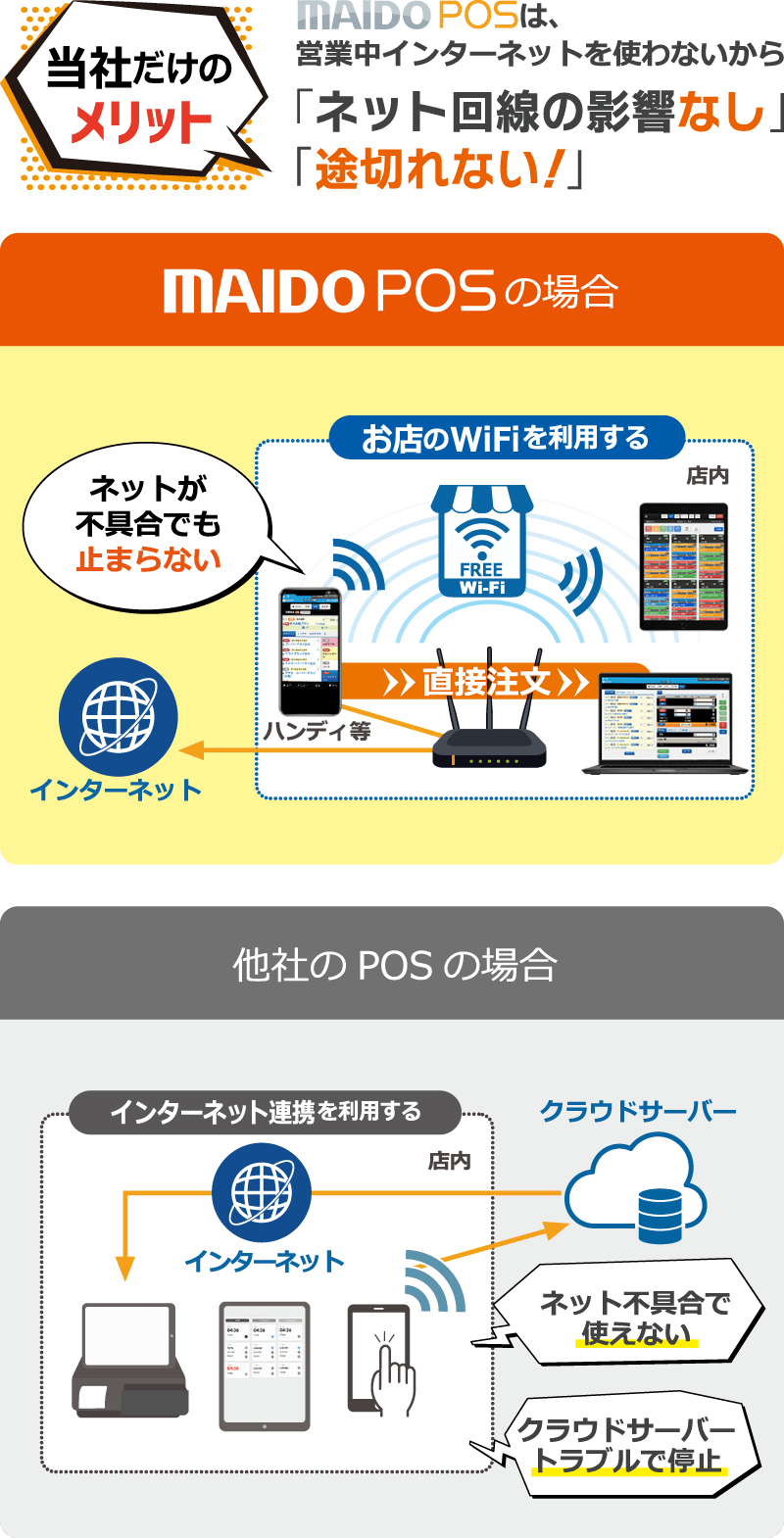 【当社だけのメリット】MAIDO POSは、 営業中インターネットを使わないから「ネット回線の影響なし」＆「途切れない！」
