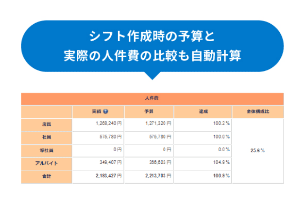 シフト作成時の予算と実際の人件費の比較も自動計算できることをあらわした図