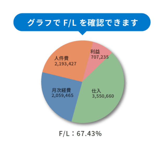 グラフでF/Lを確認できることを表した図