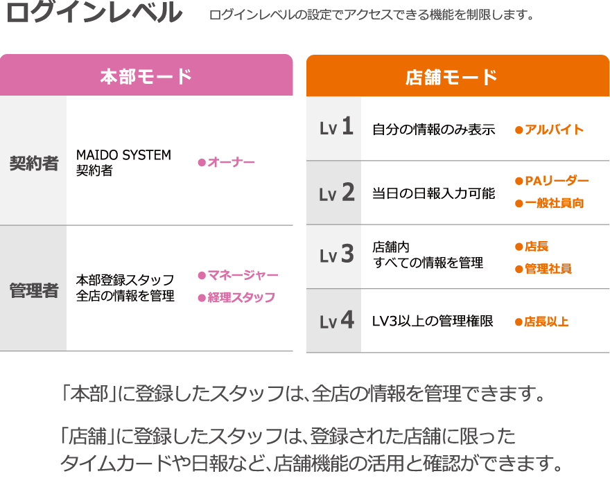 ③スタッフ情報を入力