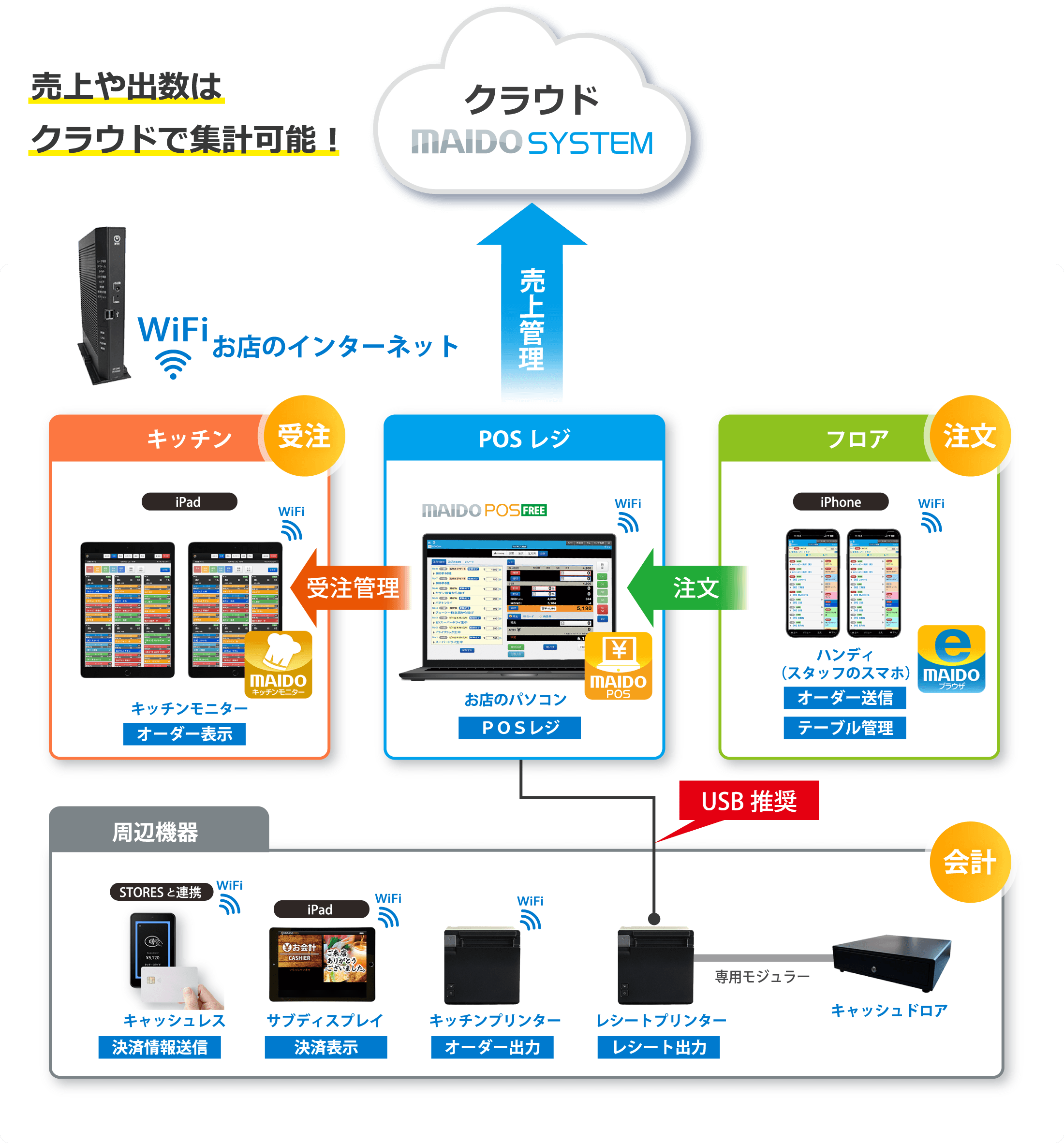 売上や出数はクラウドで集計可能！