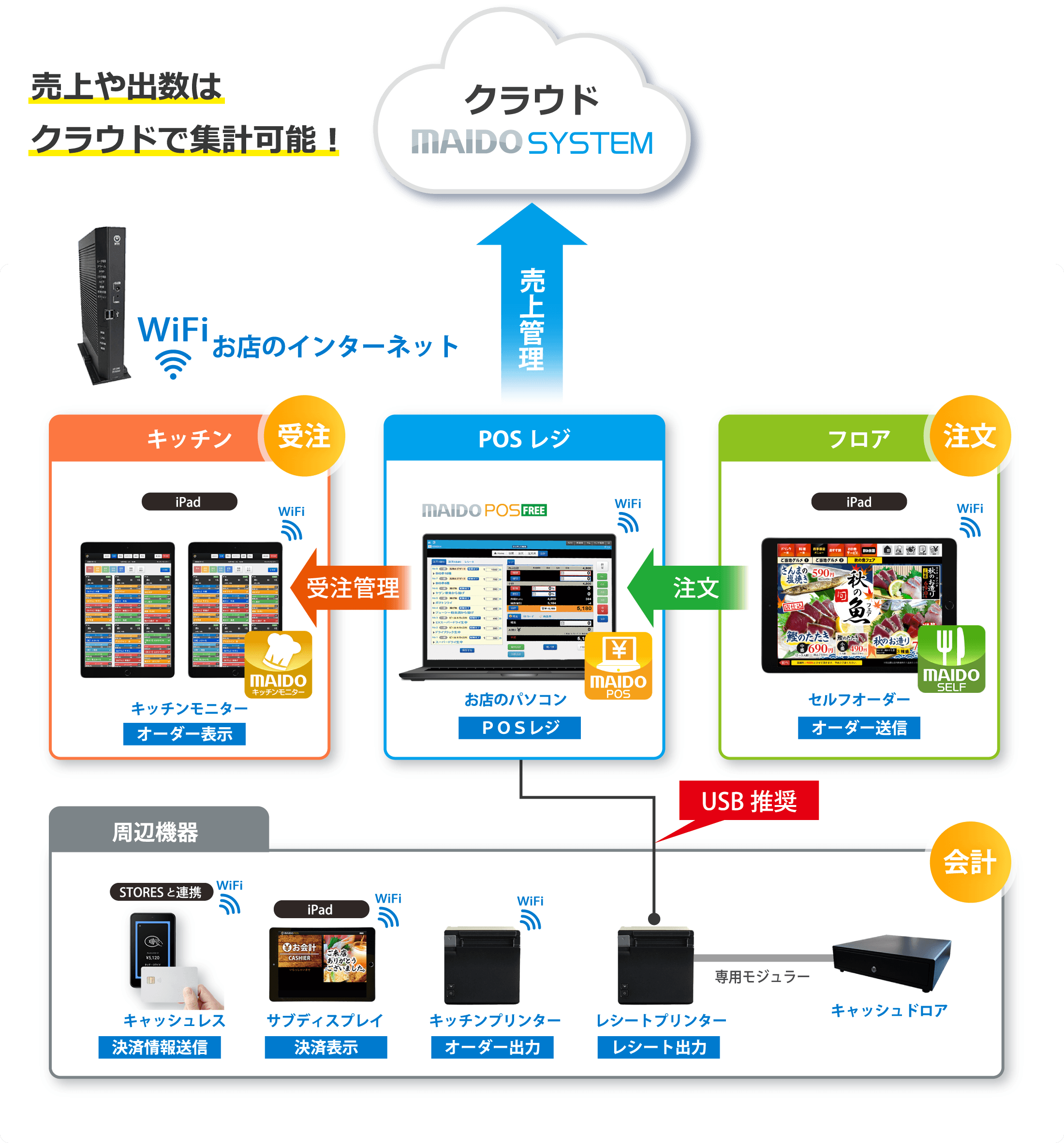 売上や出数はクラウドで集計可能！