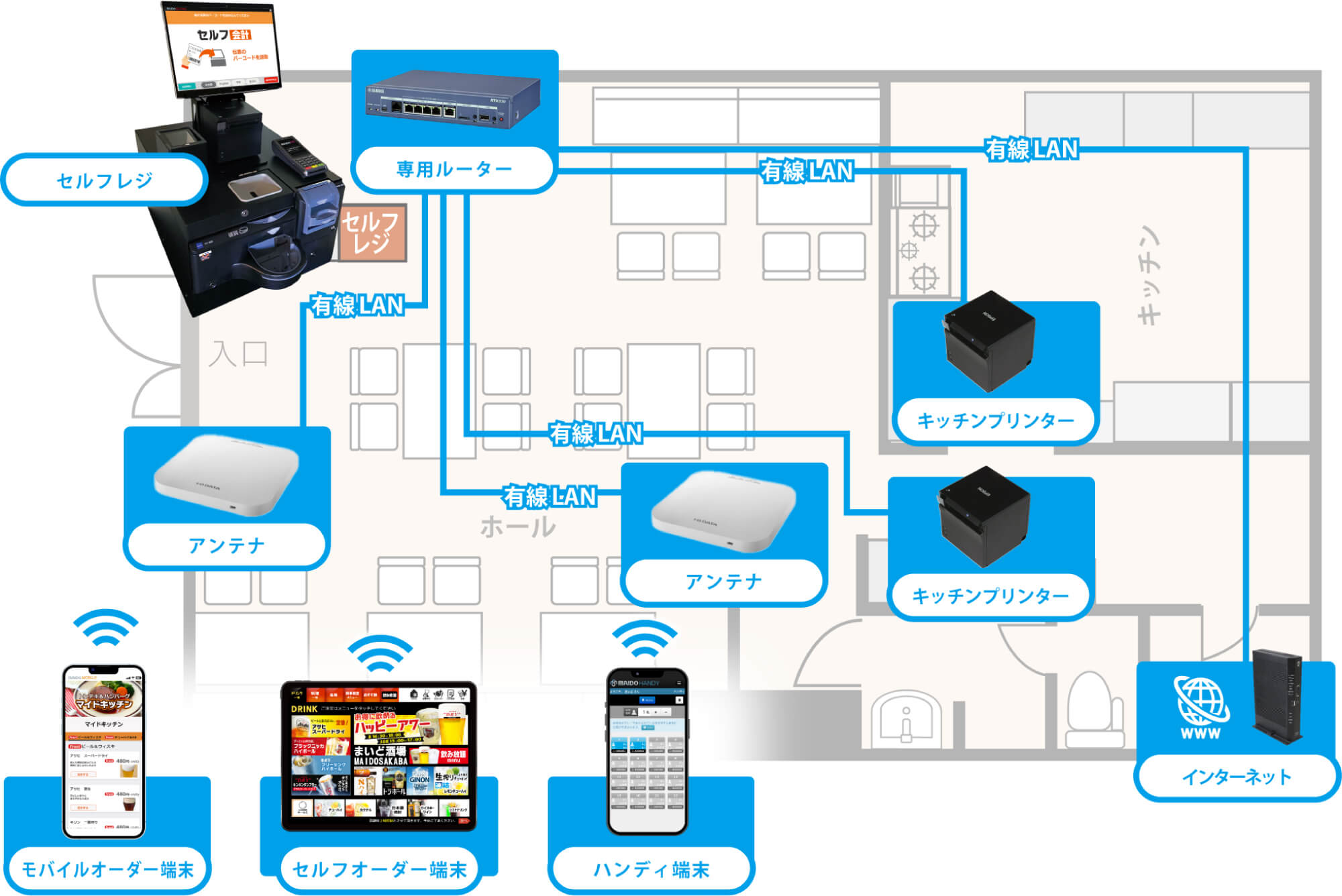 POSの店内ネットワーク構築イメ―ジ
