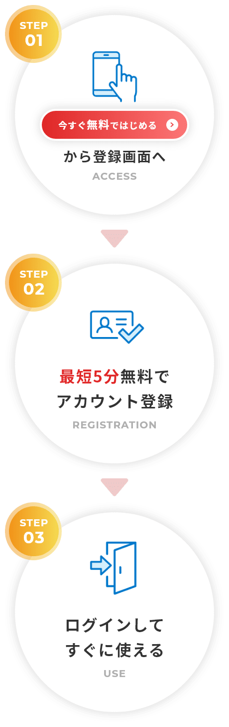step01 今すぐ無料ではじめるから登録画面へ step02 最短5分無料でアカウント登録 step03 ログインしてすぐに使える