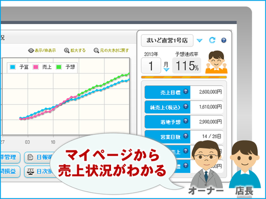 マイページ｜主な機能｜かんたん飲食店総合管理システム｜MAIDO SYSTEM