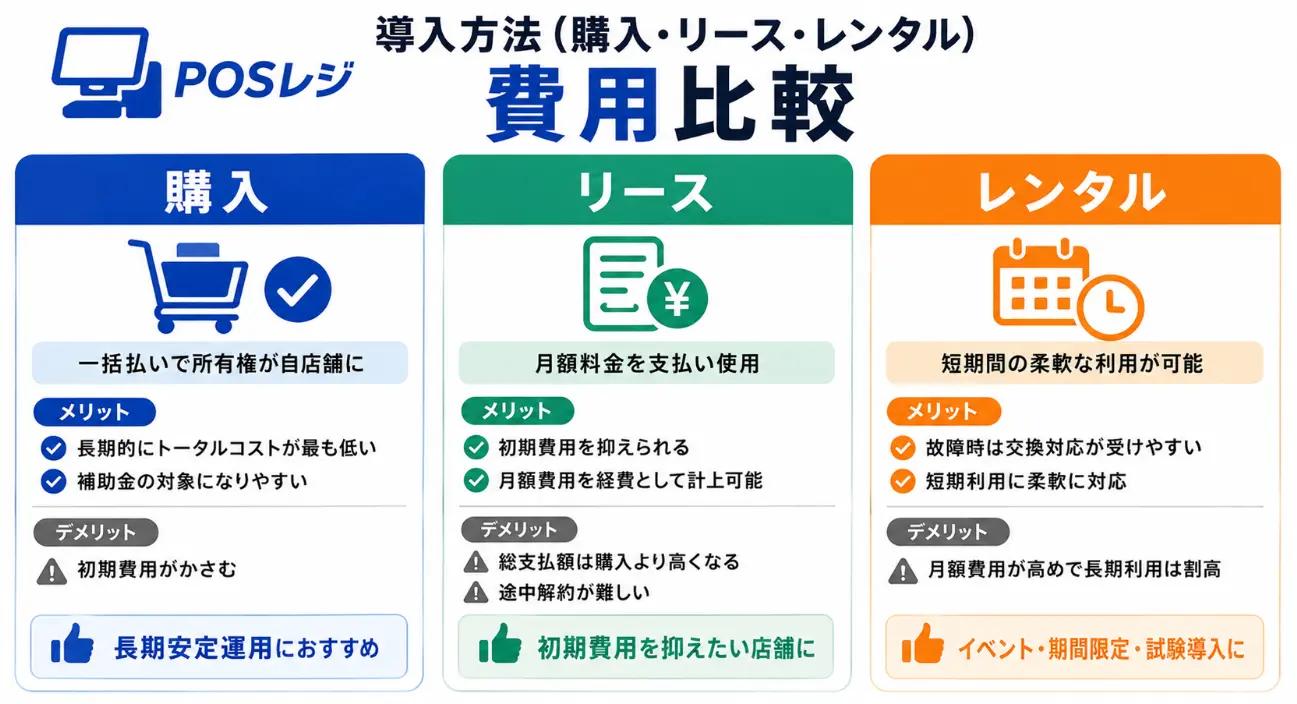POSレジ導入費用の相場！補助金で実質いくら？業種別に徹底解説