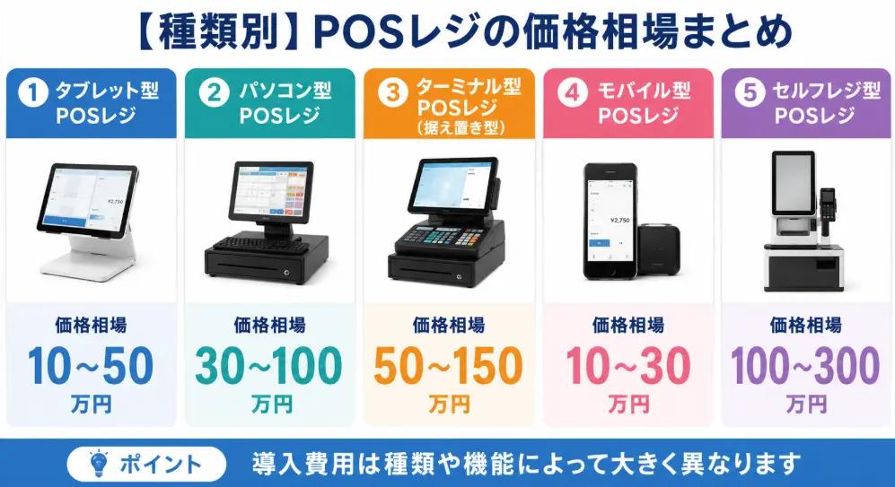 POSレジ導入費用の相場！補助金で実質いくら？業種別に徹底解説