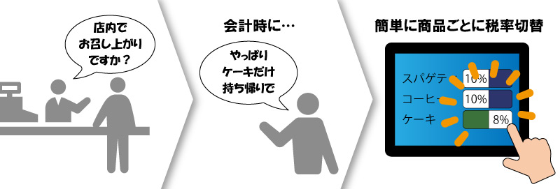 注文時・精算時に、商品ごとに税率変更が可能