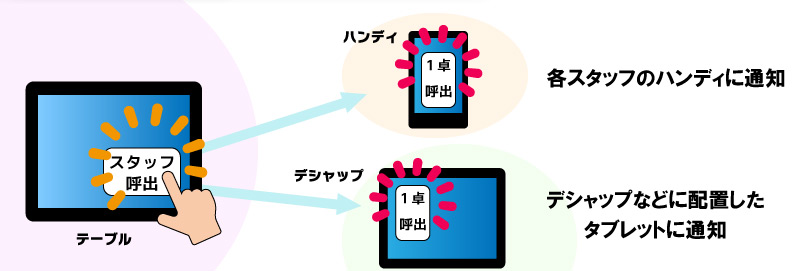 スタッフ呼び出し通知機能(ベル・音声通知つき)