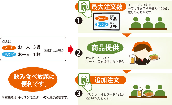 ドリンク・フード別に1人あたりの注文数制限機能を新設しました。