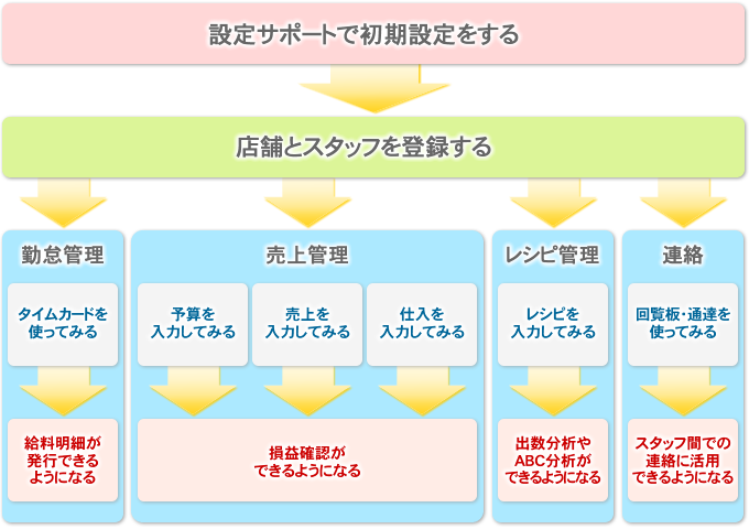 使い方は思いのまま！