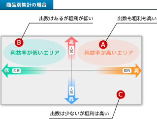 商品別集計の場合