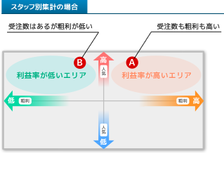 スタッフ別集計の場合