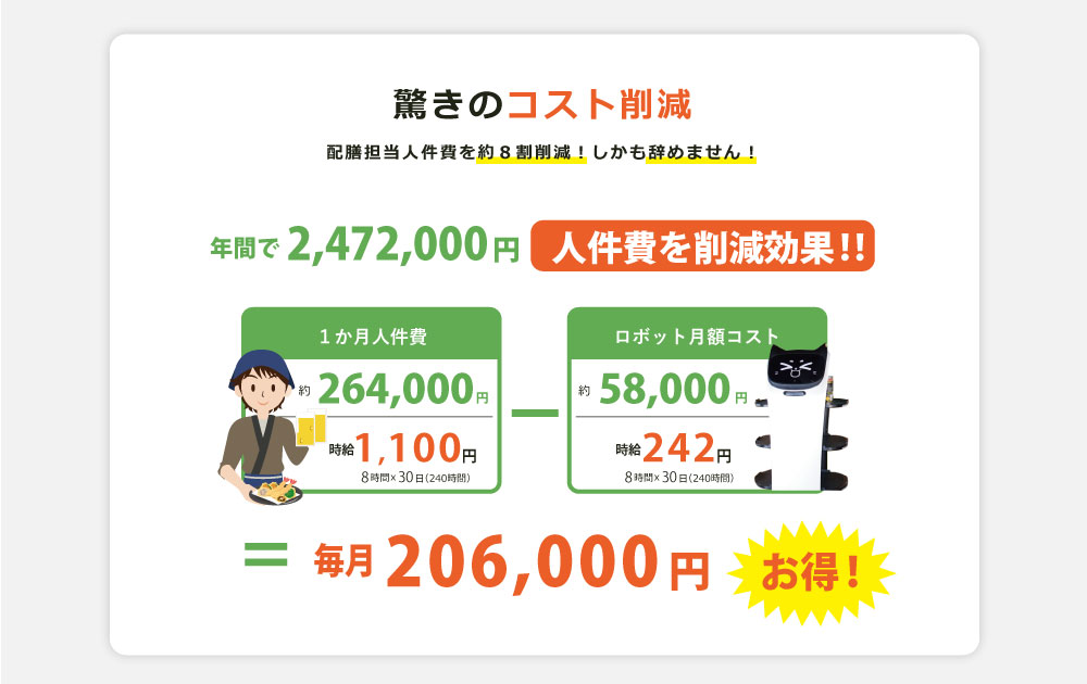 時給246円で毎月205000円お得