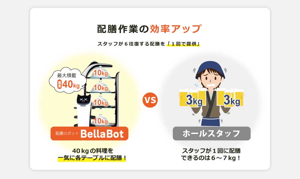 最大積載40kgで配膳作業の効率アップ